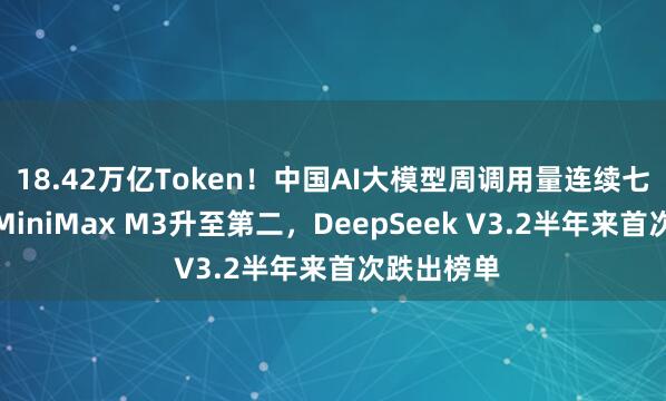 18.42万亿Token！中国AI大模型周调用量连续七周领跑：MiniMax M3升至第二，DeepSeek V3.2半年来首次跌出榜单
